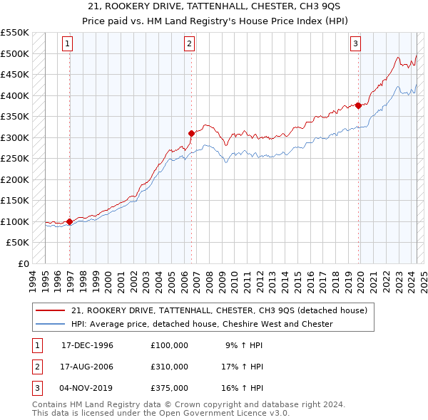 21, ROOKERY DRIVE, TATTENHALL, CHESTER, CH3 9QS: Price paid vs HM Land Registry's House Price Index