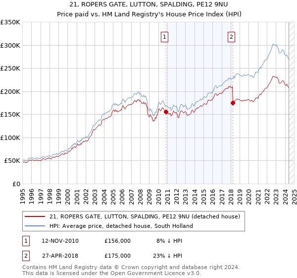 21, ROPERS GATE, LUTTON, SPALDING, PE12 9NU: Price paid vs HM Land Registry's House Price Index