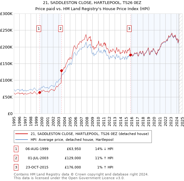 21, SADDLESTON CLOSE, HARTLEPOOL, TS26 0EZ: Price paid vs HM Land Registry's House Price Index