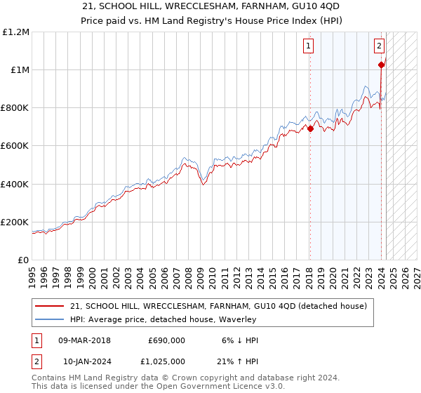 21, SCHOOL HILL, WRECCLESHAM, FARNHAM, GU10 4QD: Price paid vs HM Land Registry's House Price Index