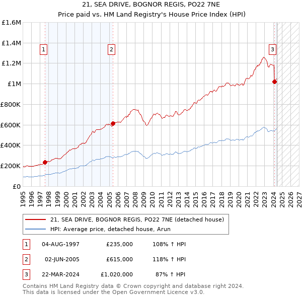 21, SEA DRIVE, BOGNOR REGIS, PO22 7NE: Price paid vs HM Land Registry's House Price Index