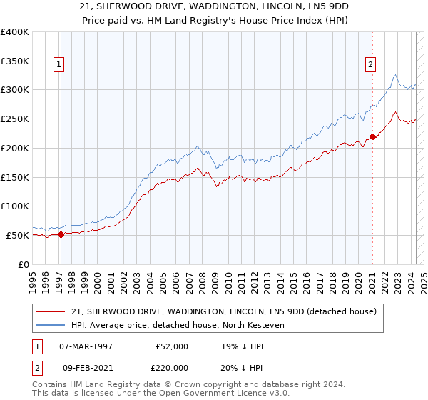 21, SHERWOOD DRIVE, WADDINGTON, LINCOLN, LN5 9DD: Price paid vs HM Land Registry's House Price Index