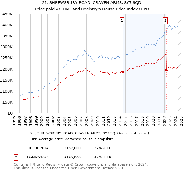 21, SHREWSBURY ROAD, CRAVEN ARMS, SY7 9QD: Price paid vs HM Land Registry's House Price Index