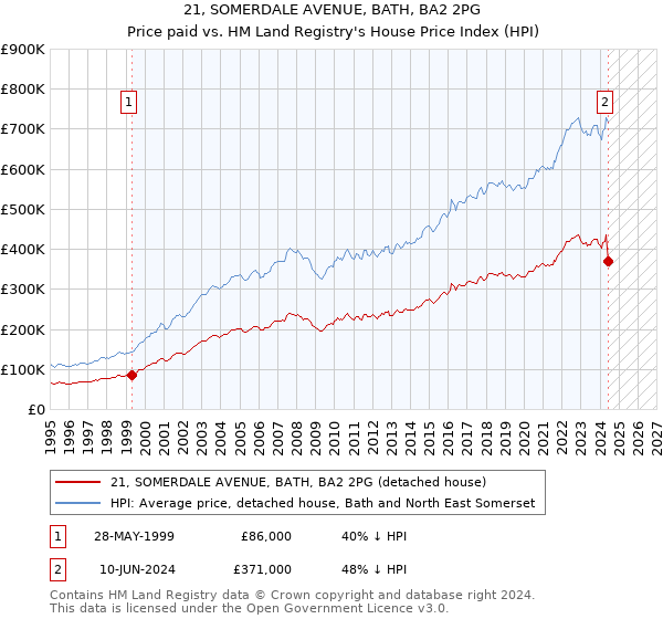 21, SOMERDALE AVENUE, BATH, BA2 2PG: Price paid vs HM Land Registry's House Price Index