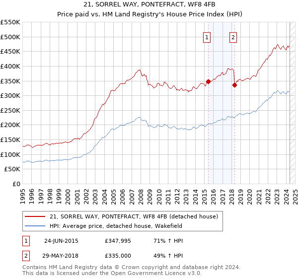 21, SORREL WAY, PONTEFRACT, WF8 4FB: Price paid vs HM Land Registry's House Price Index