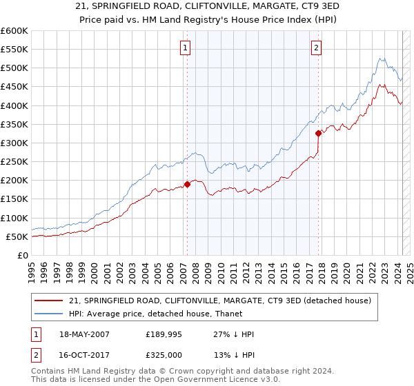 21, SPRINGFIELD ROAD, CLIFTONVILLE, MARGATE, CT9 3ED: Price paid vs HM Land Registry's House Price Index