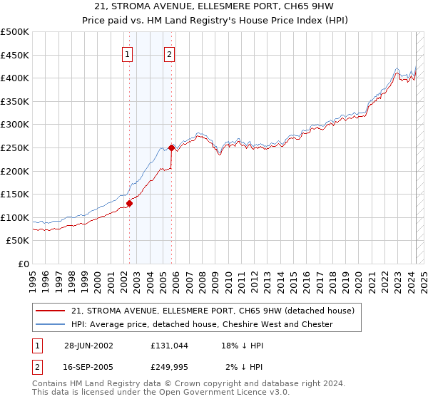 21, STROMA AVENUE, ELLESMERE PORT, CH65 9HW: Price paid vs HM Land Registry's House Price Index