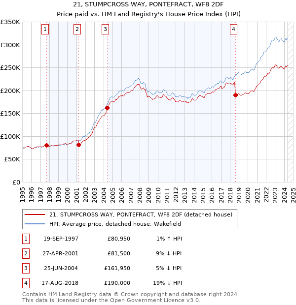 21, STUMPCROSS WAY, PONTEFRACT, WF8 2DF: Price paid vs HM Land Registry's House Price Index