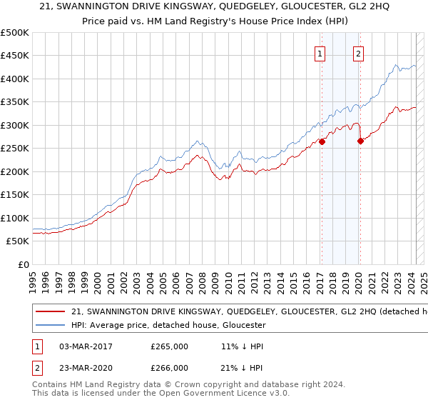 21, SWANNINGTON DRIVE KINGSWAY, QUEDGELEY, GLOUCESTER, GL2 2HQ: Price paid vs HM Land Registry's House Price Index