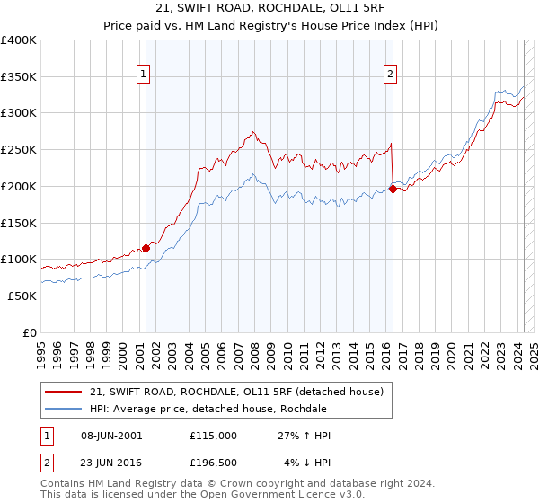 21, SWIFT ROAD, ROCHDALE, OL11 5RF: Price paid vs HM Land Registry's House Price Index