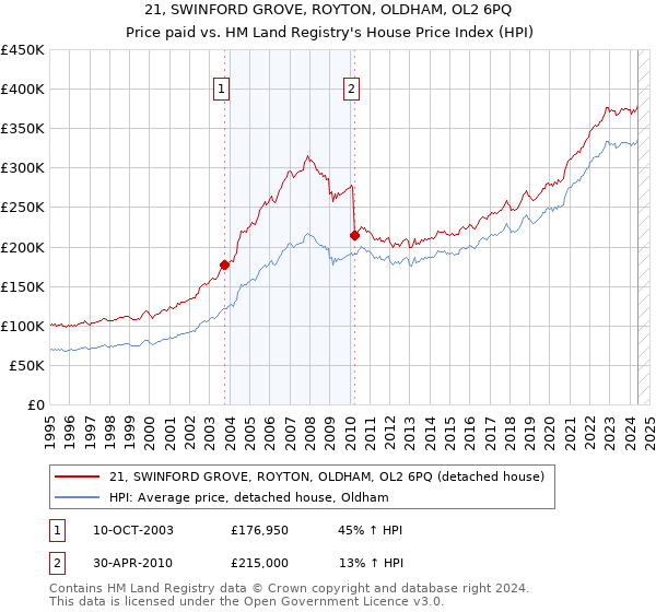 21, SWINFORD GROVE, ROYTON, OLDHAM, OL2 6PQ: Price paid vs HM Land Registry's House Price Index