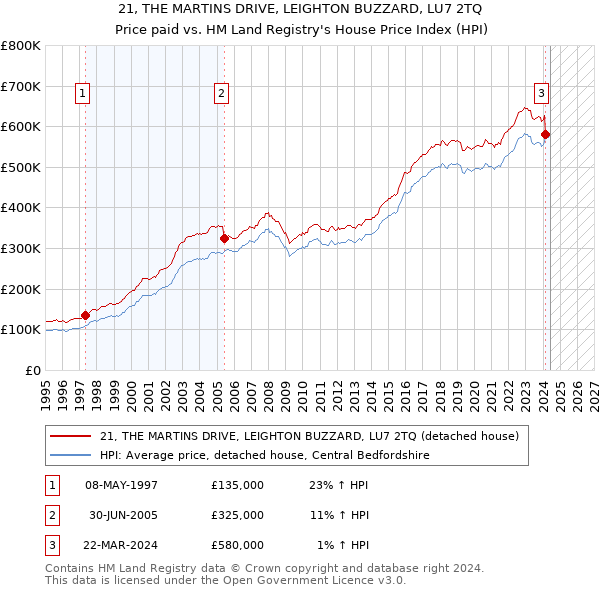 21, THE MARTINS DRIVE, LEIGHTON BUZZARD, LU7 2TQ: Price paid vs HM Land Registry's House Price Index