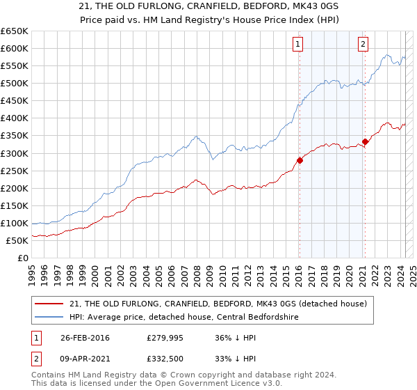 21, THE OLD FURLONG, CRANFIELD, BEDFORD, MK43 0GS: Price paid vs HM Land Registry's House Price Index