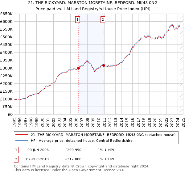 21, THE RICKYARD, MARSTON MORETAINE, BEDFORD, MK43 0NG: Price paid vs HM Land Registry's House Price Index