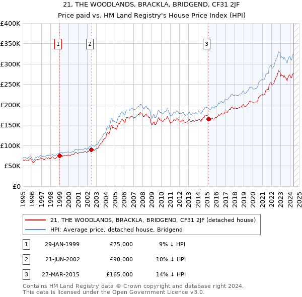 21, THE WOODLANDS, BRACKLA, BRIDGEND, CF31 2JF: Price paid vs HM Land Registry's House Price Index