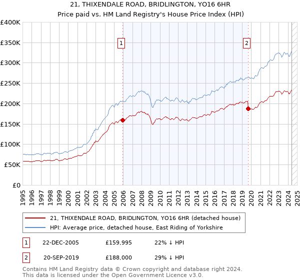 21, THIXENDALE ROAD, BRIDLINGTON, YO16 6HR: Price paid vs HM Land Registry's House Price Index