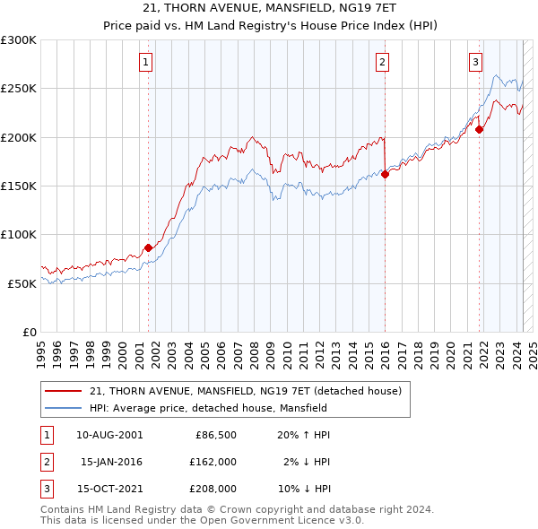 21, THORN AVENUE, MANSFIELD, NG19 7ET: Price paid vs HM Land Registry's House Price Index