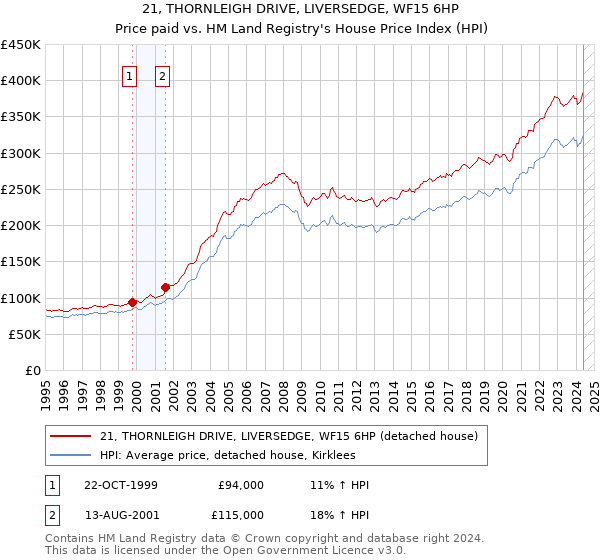 21, THORNLEIGH DRIVE, LIVERSEDGE, WF15 6HP: Price paid vs HM Land Registry's House Price Index