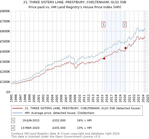 21, THREE SISTERS LANE, PRESTBURY, CHELTENHAM, GL52 5SB: Price paid vs HM Land Registry's House Price Index