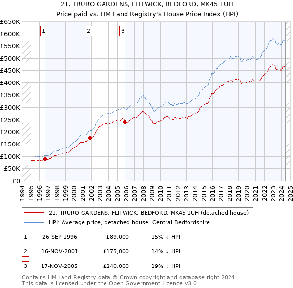 21, TRURO GARDENS, FLITWICK, BEDFORD, MK45 1UH: Price paid vs HM Land Registry's House Price Index