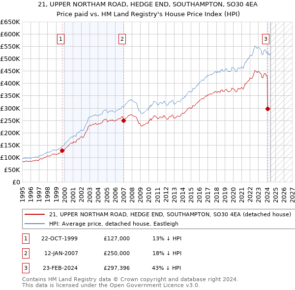 21, UPPER NORTHAM ROAD, HEDGE END, SOUTHAMPTON, SO30 4EA: Price paid vs HM Land Registry's House Price Index