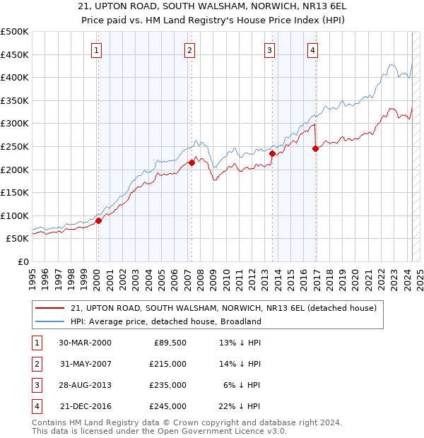 21, UPTON ROAD, SOUTH WALSHAM, NORWICH, NR13 6EL: Price paid vs HM Land Registry's House Price Index