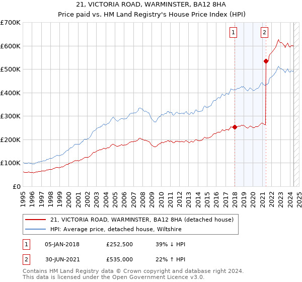 21, VICTORIA ROAD, WARMINSTER, BA12 8HA: Price paid vs HM Land Registry's House Price Index