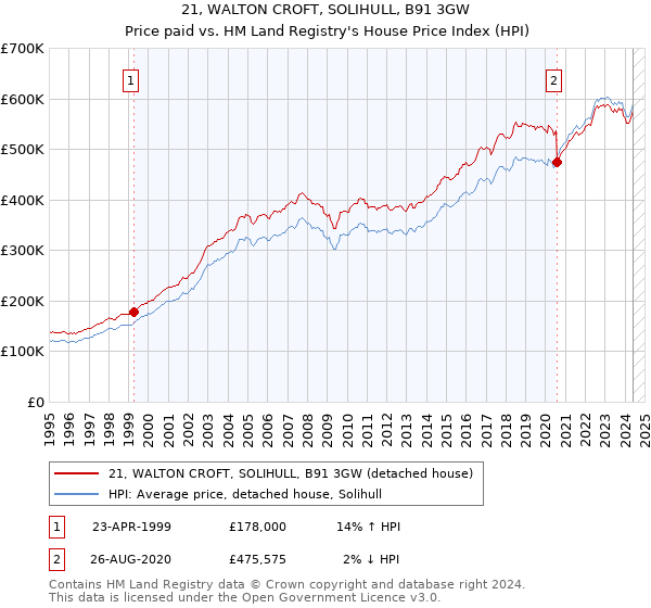 21, WALTON CROFT, SOLIHULL, B91 3GW: Price paid vs HM Land Registry's House Price Index