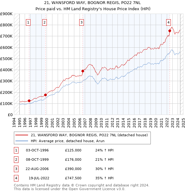 21, WANSFORD WAY, BOGNOR REGIS, PO22 7NL: Price paid vs HM Land Registry's House Price Index