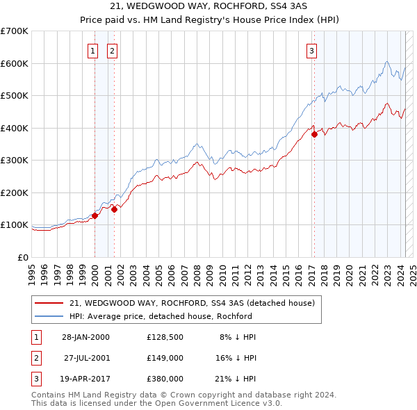 21, WEDGWOOD WAY, ROCHFORD, SS4 3AS: Price paid vs HM Land Registry's House Price Index