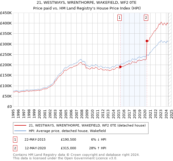 21, WESTWAYS, WRENTHORPE, WAKEFIELD, WF2 0TE: Price paid vs HM Land Registry's House Price Index