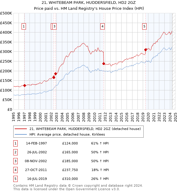 21, WHITEBEAM PARK, HUDDERSFIELD, HD2 2GZ: Price paid vs HM Land Registry's House Price Index