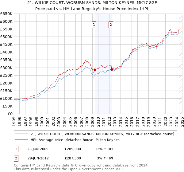 21, WILKIE COURT, WOBURN SANDS, MILTON KEYNES, MK17 8GE: Price paid vs HM Land Registry's House Price Index