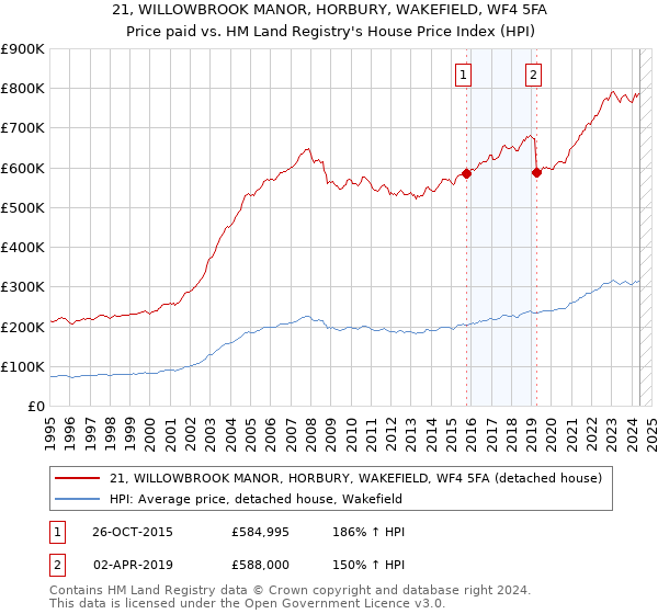 21, WILLOWBROOK MANOR, HORBURY, WAKEFIELD, WF4 5FA: Price paid vs HM Land Registry's House Price Index