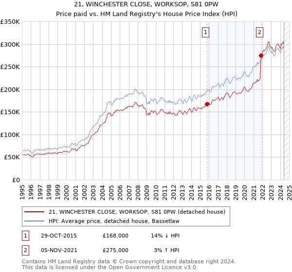 21, WINCHESTER CLOSE, WORKSOP, S81 0PW: Price paid vs HM Land Registry's House Price Index