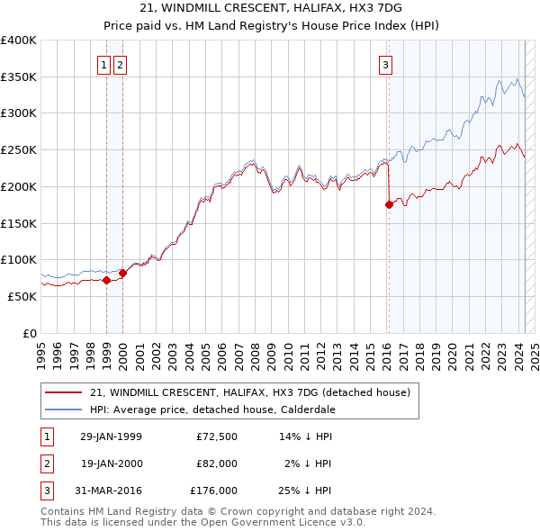 21, WINDMILL CRESCENT, HALIFAX, HX3 7DG: Price paid vs HM Land Registry's House Price Index