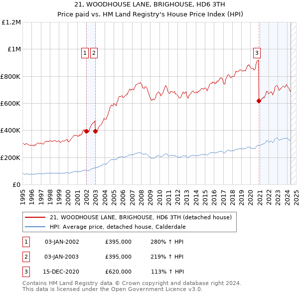 21, WOODHOUSE LANE, BRIGHOUSE, HD6 3TH: Price paid vs HM Land Registry's House Price Index