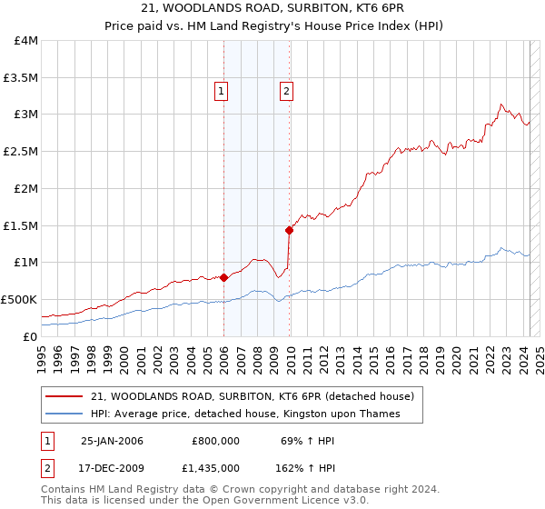 21, WOODLANDS ROAD, SURBITON, KT6 6PR: Price paid vs HM Land Registry's House Price Index