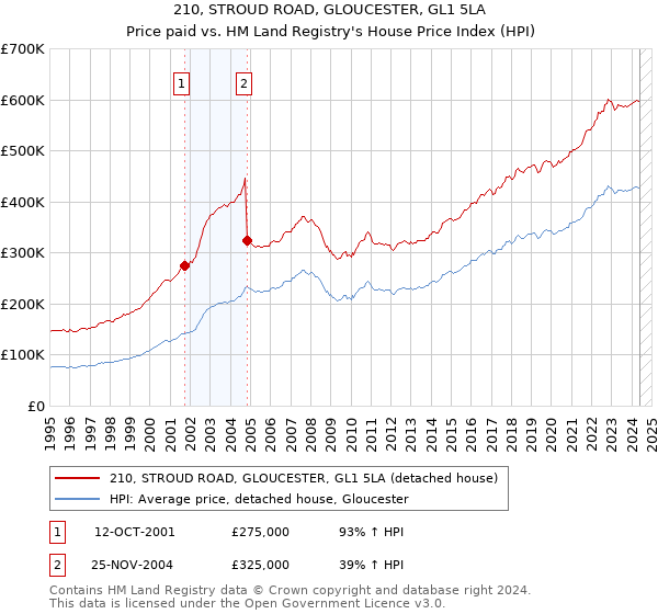 210, STROUD ROAD, GLOUCESTER, GL1 5LA: Price paid vs HM Land Registry's House Price Index