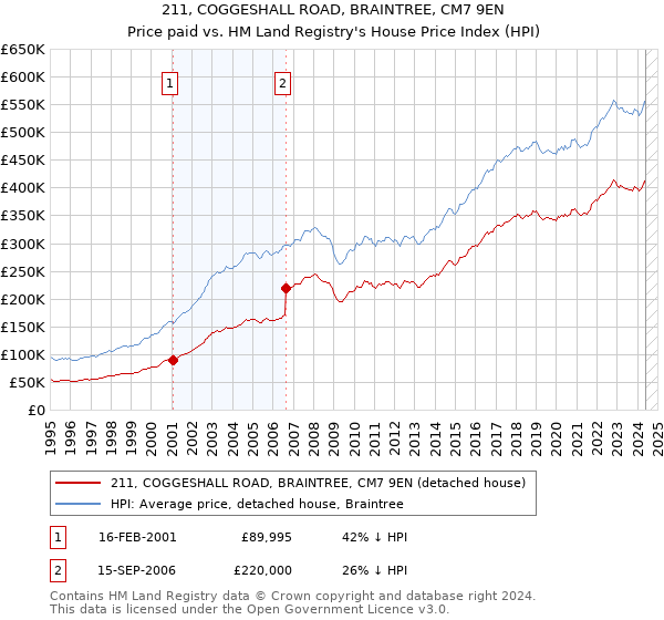 211, COGGESHALL ROAD, BRAINTREE, CM7 9EN: Price paid vs HM Land Registry's House Price Index