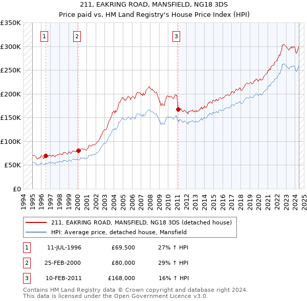 211, EAKRING ROAD, MANSFIELD, NG18 3DS: Price paid vs HM Land Registry's House Price Index