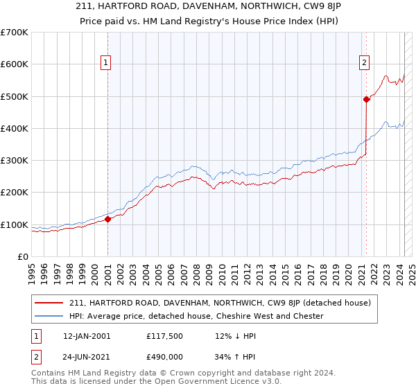 211, HARTFORD ROAD, DAVENHAM, NORTHWICH, CW9 8JP: Price paid vs HM Land Registry's House Price Index