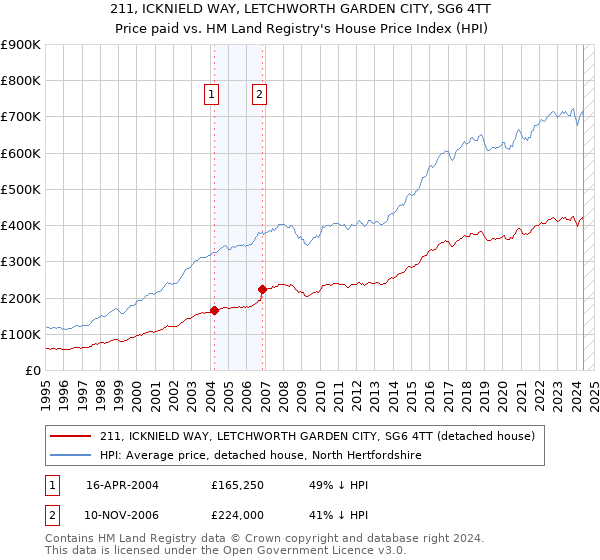 211, ICKNIELD WAY, LETCHWORTH GARDEN CITY, SG6 4TT: Price paid vs HM Land Registry's House Price Index