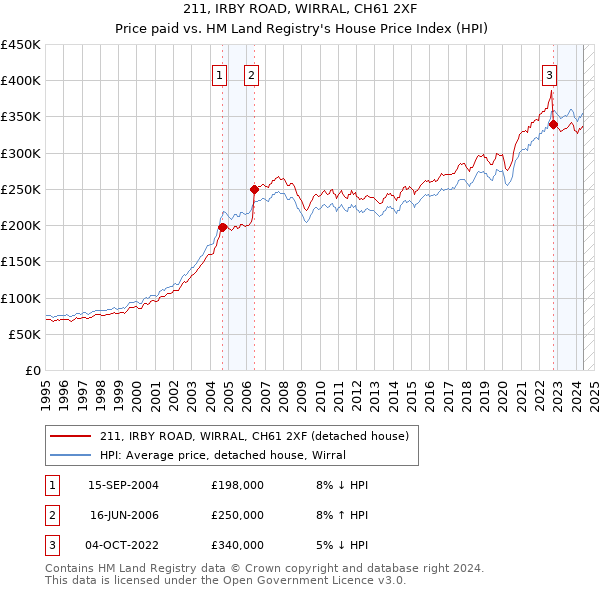 211, IRBY ROAD, WIRRAL, CH61 2XF: Price paid vs HM Land Registry's House Price Index