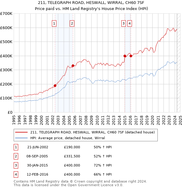 211, TELEGRAPH ROAD, HESWALL, WIRRAL, CH60 7SF: Price paid vs HM Land Registry's House Price Index