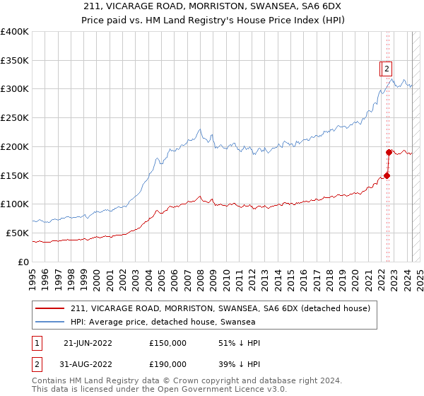 211, VICARAGE ROAD, MORRISTON, SWANSEA, SA6 6DX: Price paid vs HM Land Registry's House Price Index