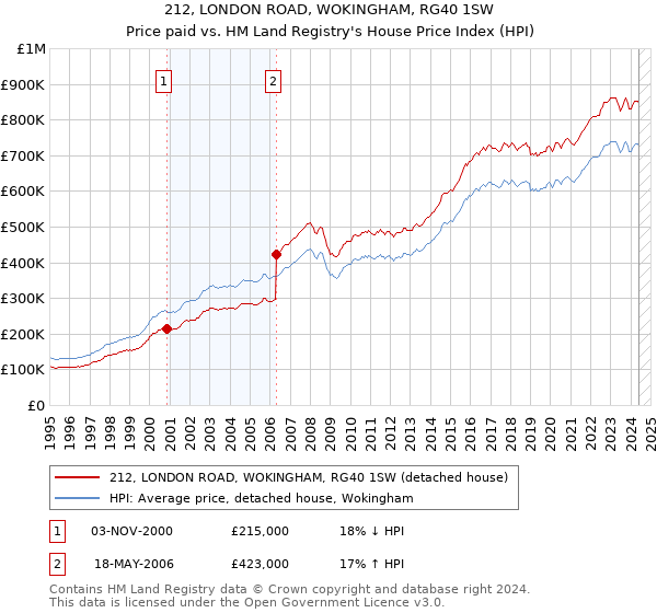 212, LONDON ROAD, WOKINGHAM, RG40 1SW: Price paid vs HM Land Registry's House Price Index