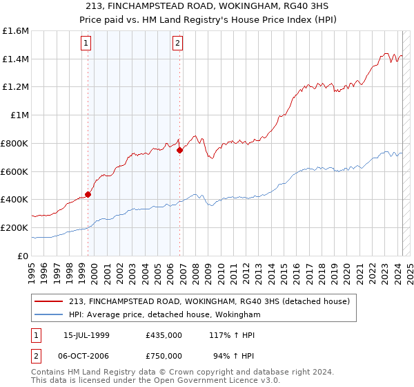 213, FINCHAMPSTEAD ROAD, WOKINGHAM, RG40 3HS: Price paid vs HM Land Registry's House Price Index