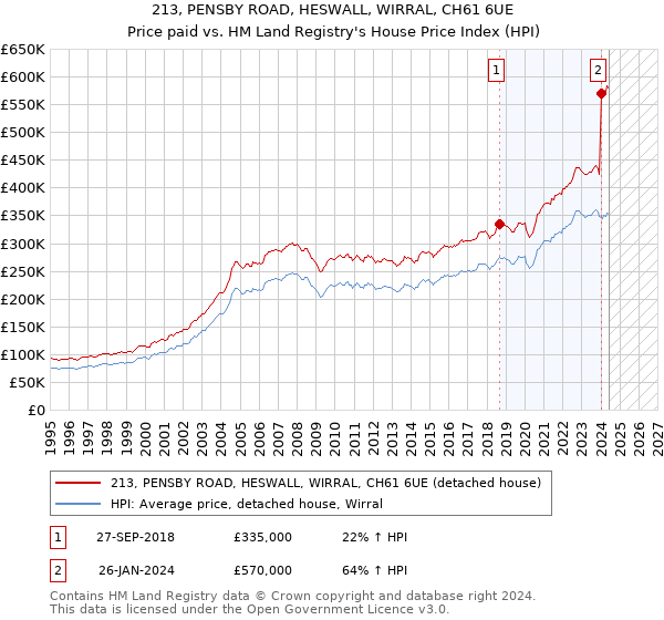 213, PENSBY ROAD, HESWALL, WIRRAL, CH61 6UE: Price paid vs HM Land Registry's House Price Index