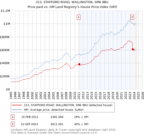 213, STAFFORD ROAD, WALLINGTON, SM6 9BU: Price paid vs HM Land Registry's House Price Index